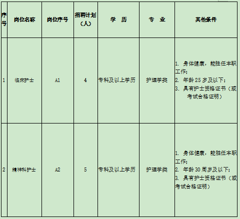 郧西县中医医院2023年公开招聘护理人员公告(图1)
